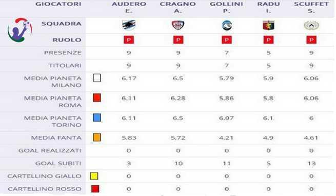 La "new generation" dei portieri, chi è già pronto per il fantacalcio?